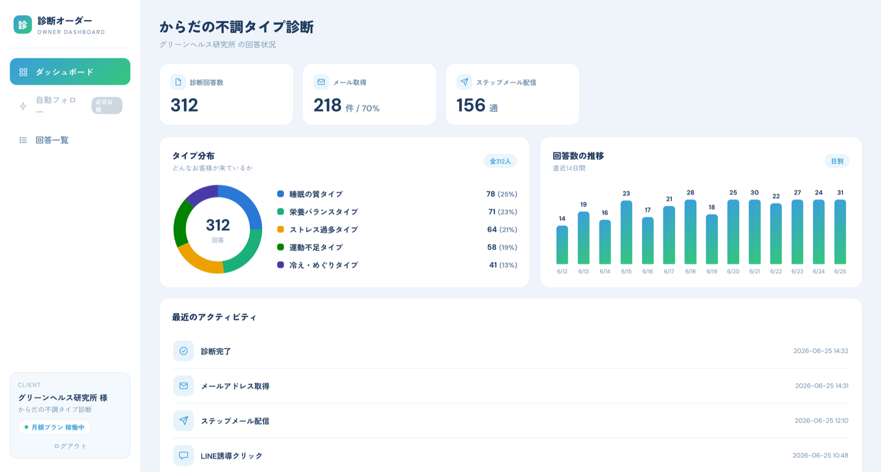 診断オーダーの管理画面（ダッシュボード）：診断回答数・メール取得数・タイプ分布・回答の推移が一目でわかる